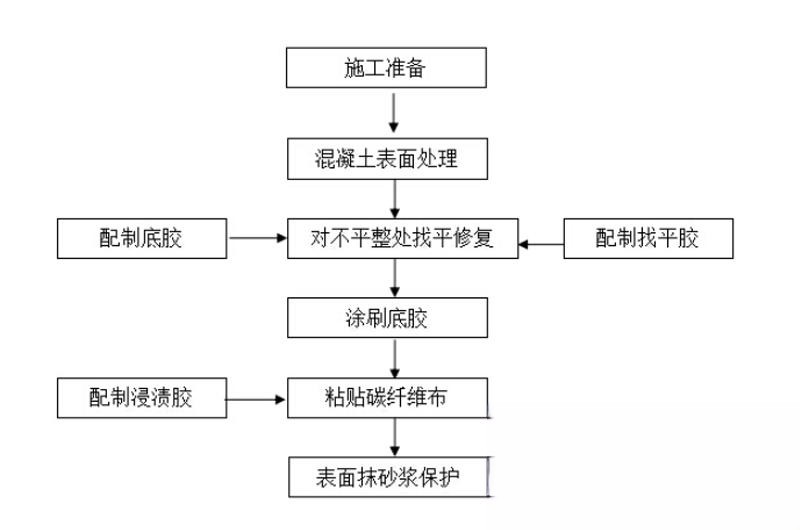 道孚碳纤维加固的优势以及使用方法